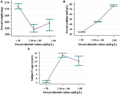 Thirty Years of Sweat Chloride Testing at One Referral Center